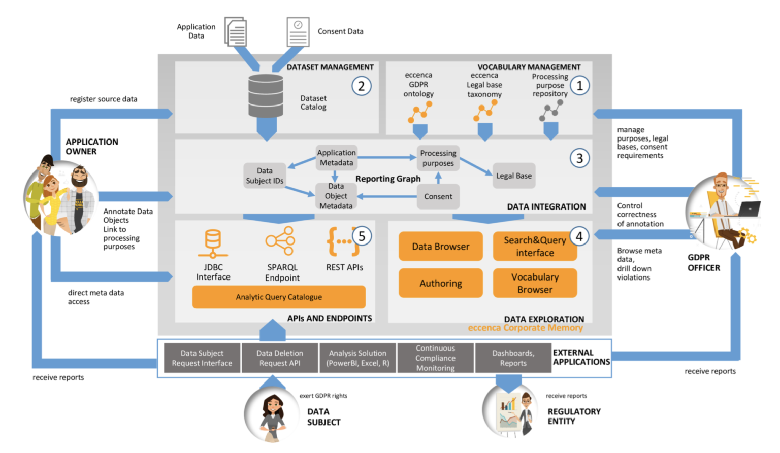 Gdpr The Challenges And The Opportunity Part 3 Organizations Obligation Planet Compliance 7852